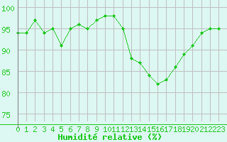 Courbe de l'humidit relative pour Souprosse (40)
