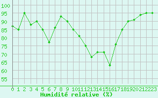 Courbe de l'humidit relative pour Annecy (74)