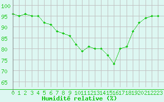 Courbe de l'humidit relative pour Ile d'Yeu - Saint-Sauveur (85)