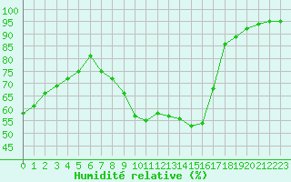 Courbe de l'humidit relative pour Pertuis - Le Farigoulier (84)