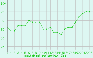 Courbe de l'humidit relative pour Berson (33)