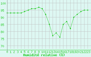 Courbe de l'humidit relative pour Gros-Rderching (57)