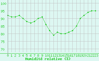 Courbe de l'humidit relative pour Saint-Philbert-sur-Risle (27)