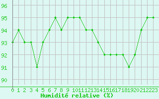 Courbe de l'humidit relative pour Floriffoux (Be)