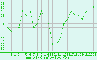 Courbe de l'humidit relative pour Belfort-Dorans (90)
