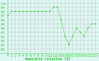 Courbe de l'humidit relative pour Lasne (Be)