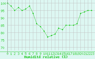 Courbe de l'humidit relative pour Ualand-Bjuland
