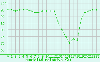 Courbe de l'humidit relative pour Baye (51)