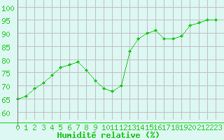 Courbe de l'humidit relative pour Berson (33)