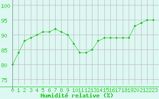 Courbe de l'humidit relative pour Santander (Esp)