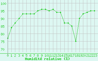 Courbe de l'humidit relative pour Dax (40)