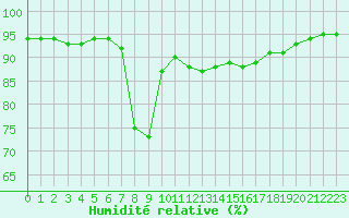 Courbe de l'humidit relative pour Santander (Esp)