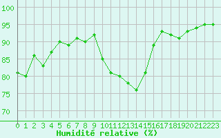 Courbe de l'humidit relative pour Eygliers (05)