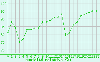 Courbe de l'humidit relative pour Plovan (29)