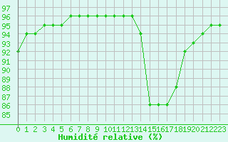 Courbe de l'humidit relative pour Douzy (08)
