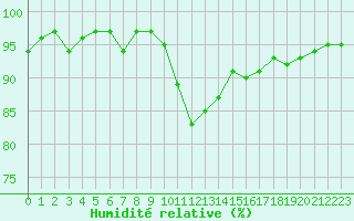 Courbe de l'humidit relative pour Challes-les-Eaux (73)