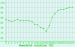 Courbe de l'humidit relative pour Saint-Mdard-d'Aunis (17)