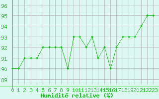 Courbe de l'humidit relative pour Le Luc (83)