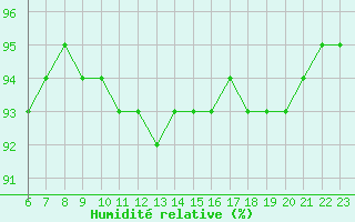 Courbe de l'humidit relative pour Doissat (24)