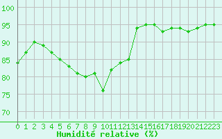 Courbe de l'humidit relative pour Aurillac (15)