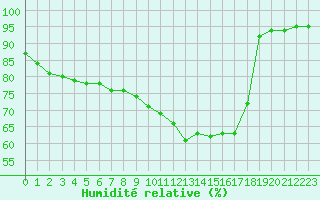 Courbe de l'humidit relative pour Saint-Bonnet-de-Bellac (87)