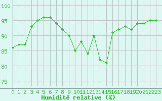 Courbe de l'humidit relative pour Trappes (78)