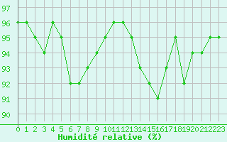 Courbe de l'humidit relative pour Saint-Mdard-d'Aunis (17)