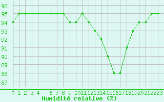 Courbe de l'humidit relative pour Lemberg (57)