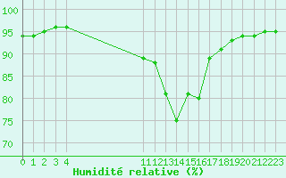 Courbe de l'humidit relative pour Villarzel (Sw)