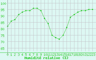 Courbe de l'humidit relative pour Fondettes (37)
