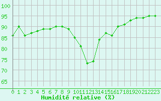 Courbe de l'humidit relative pour Nlu / Aunay-sous-Auneau (28)