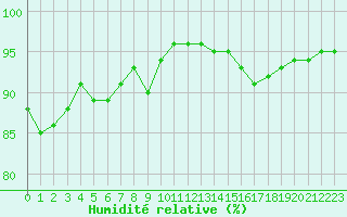 Courbe de l'humidit relative pour Lorient (56)