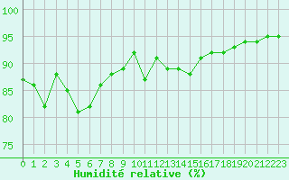 Courbe de l'humidit relative pour Gap-Sud (05)