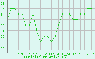Courbe de l'humidit relative pour Gijon