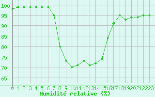 Courbe de l'humidit relative pour Helsinki Kaisaniemi