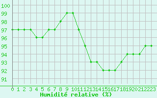 Courbe de l'humidit relative pour Santander (Esp)