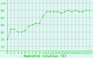 Courbe de l'humidit relative pour Badger, Nfld