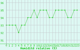 Courbe de l'humidit relative pour La Poblachuela (Esp)