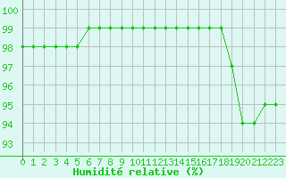 Courbe de l'humidit relative pour Deauville (14)