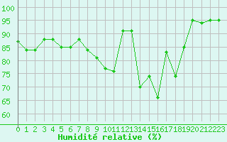 Courbe de l'humidit relative pour Pau (64)