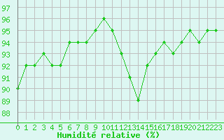 Courbe de l'humidit relative pour Saint-Bonnet-de-Bellac (87)
