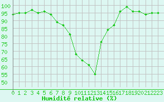 Courbe de l'humidit relative pour Kolmaarden-Stroemsfors