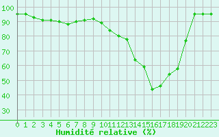 Courbe de l'humidit relative pour Baraque Fraiture (Be)