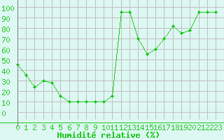 Courbe de l'humidit relative pour Pian Rosa (It)