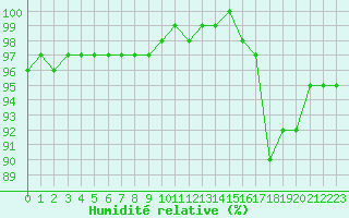 Courbe de l'humidit relative pour Dolembreux (Be)