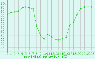 Courbe de l'humidit relative pour Plymouth (UK)