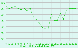Courbe de l'humidit relative pour Tours (37)