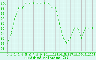 Courbe de l'humidit relative pour Ummendorf