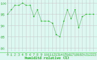 Courbe de l'humidit relative pour Beitem (Be)