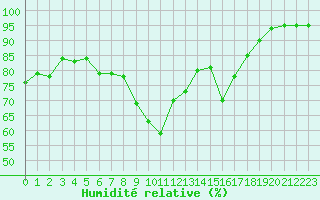 Courbe de l'humidit relative pour Avignon (84)